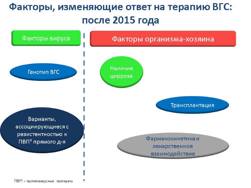 Факторы, изменяющие ответ на терапию ВГС: после 2015 года  Факторы вируса Факторы организма-хозяина